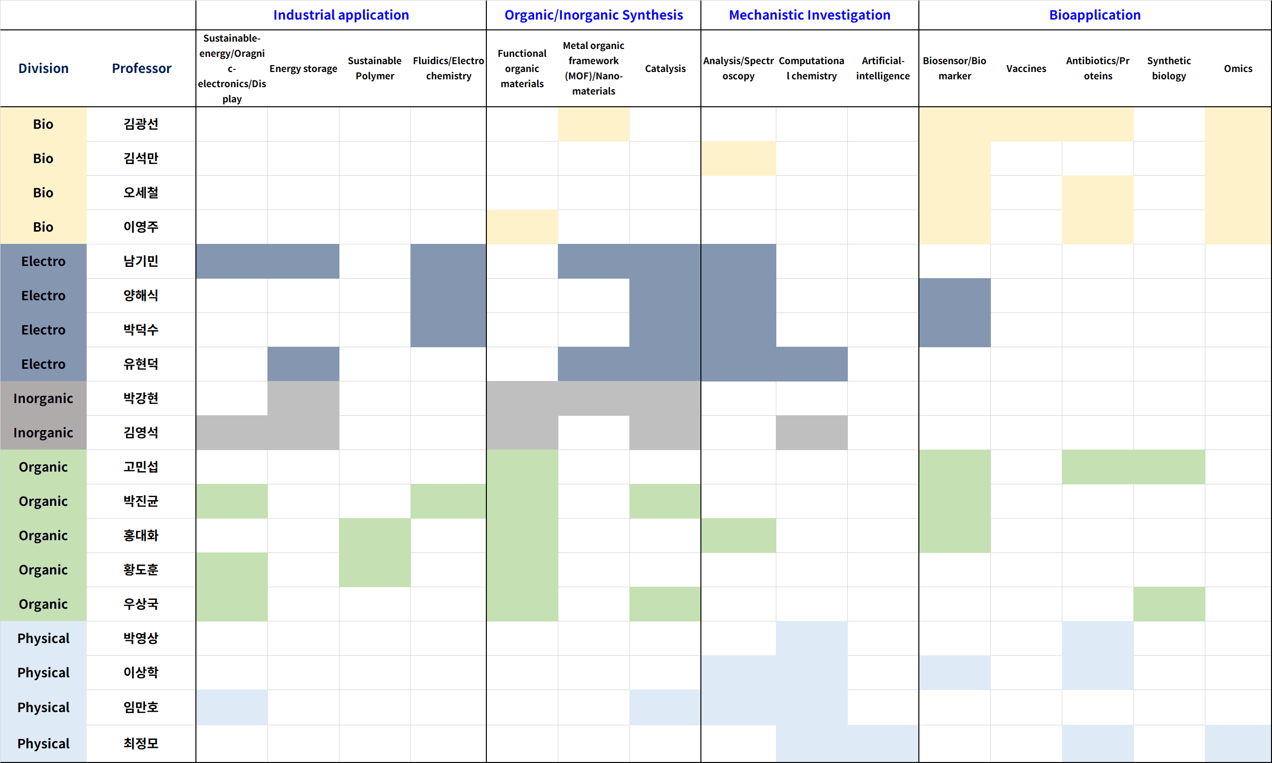 연구분야 연관성